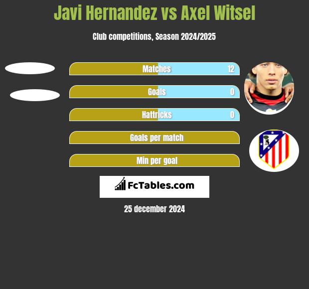 Javi Hernandez vs Axel Witsel h2h player stats