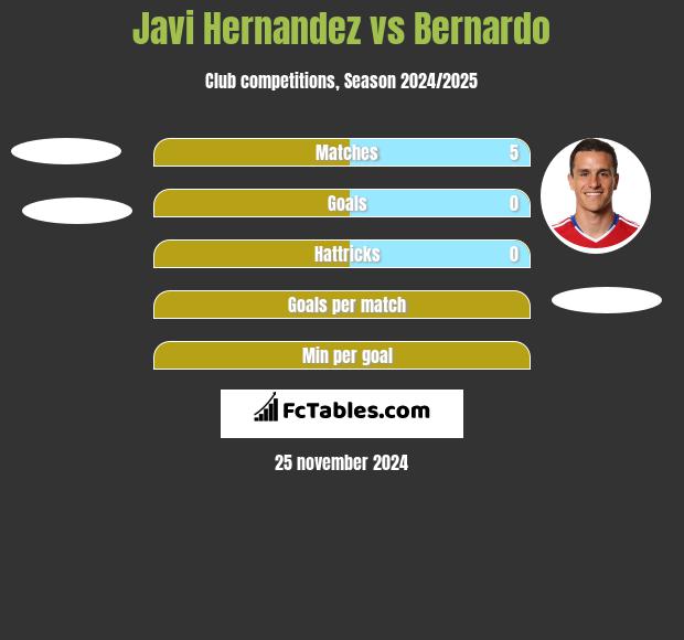 Javi Hernandez vs Bernardo h2h player stats