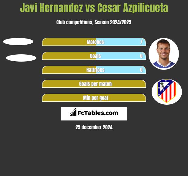 Javi Hernandez vs Cesar Azpilicueta h2h player stats