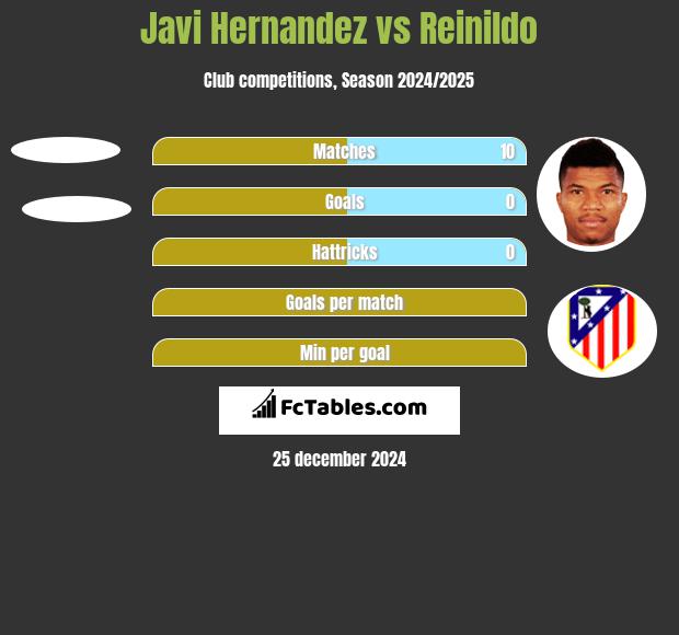 Javi Hernandez vs Reinildo h2h player stats