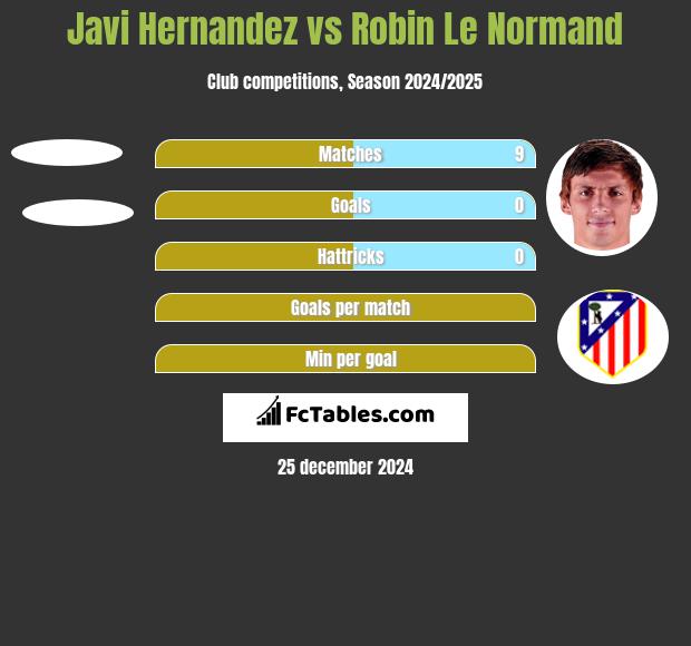 Javi Hernandez vs Robin Le Normand h2h player stats