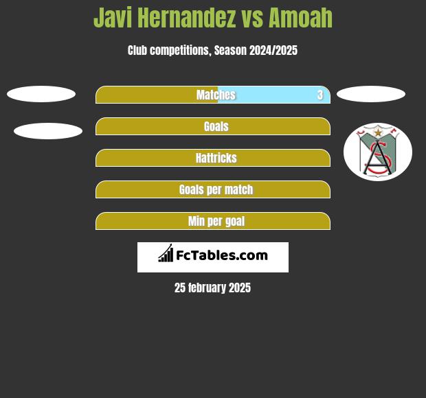 Javi Hernandez vs Amoah h2h player stats