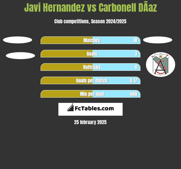 Javi Hernandez vs Carbonell DÃ­az h2h player stats