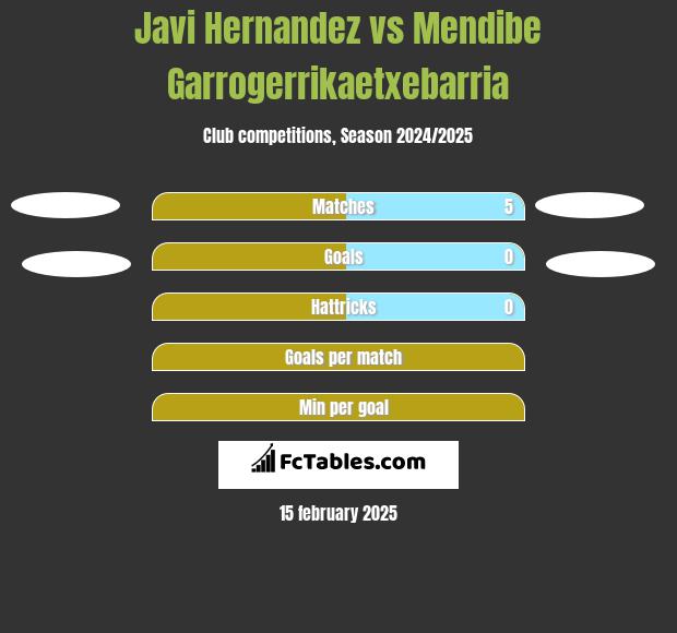 Javi Hernandez vs Mendibe Garrogerrikaetxebarria h2h player stats