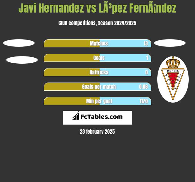 Javi Hernandez vs LÃ³pez FernÃ¡ndez h2h player stats