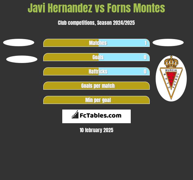 Javi Hernandez vs Forns Montes h2h player stats