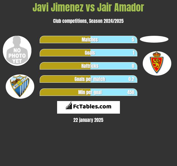 Javi Jimenez vs Jair Amador h2h player stats