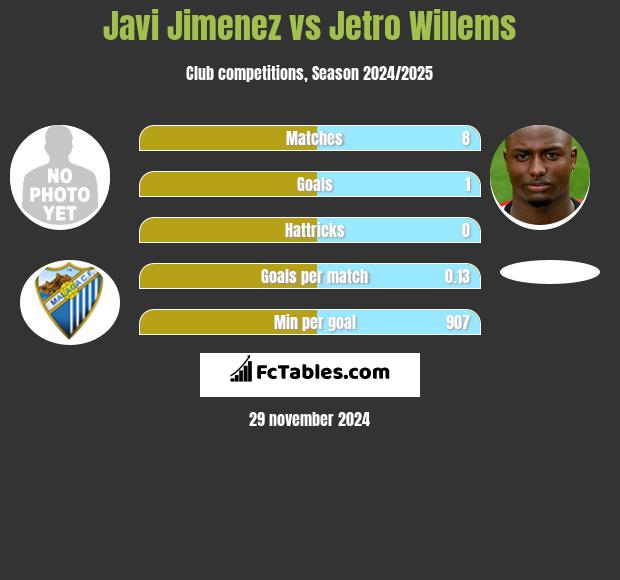 Javi Jimenez vs Jetro Willems h2h player stats