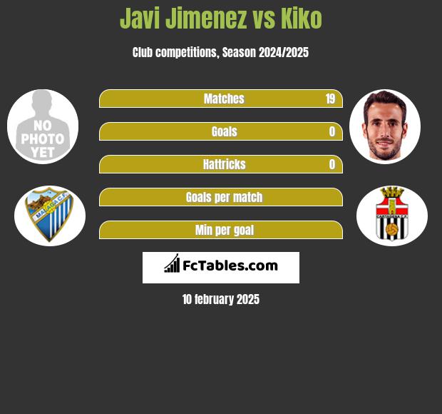 Javi Jimenez vs Kiko h2h player stats