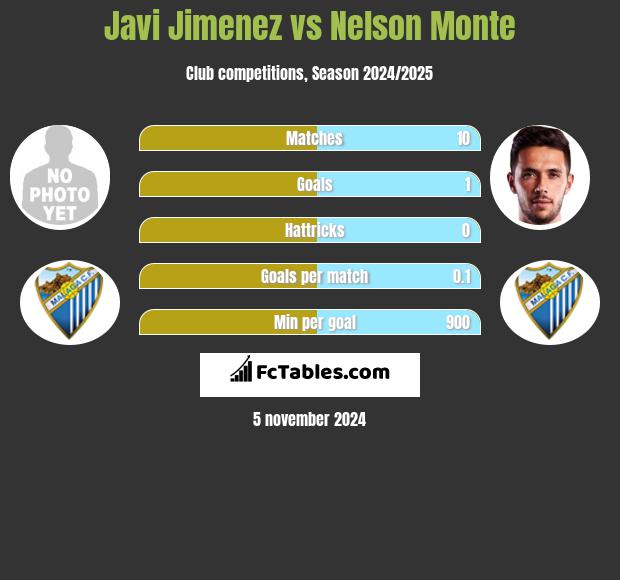 Javi Jimenez vs Nelson Monte h2h player stats