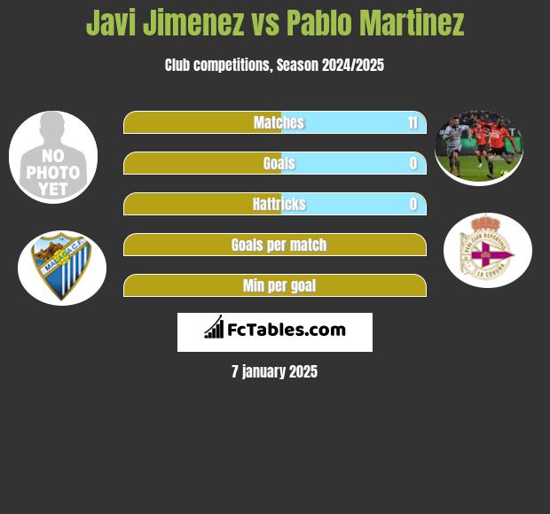 Javi Jimenez vs Pablo Martinez h2h player stats