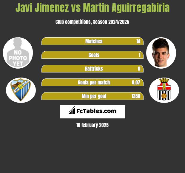 Javi Jimenez vs Martin Aguirregabiria h2h player stats