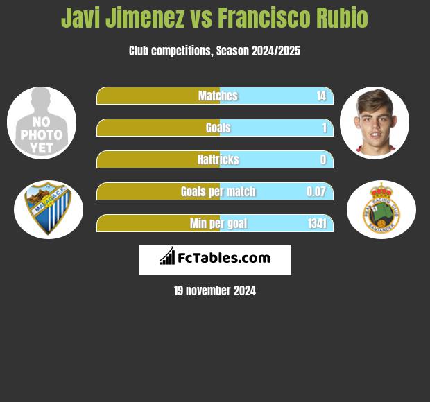 Javi Jimenez vs Francisco Rubio h2h player stats