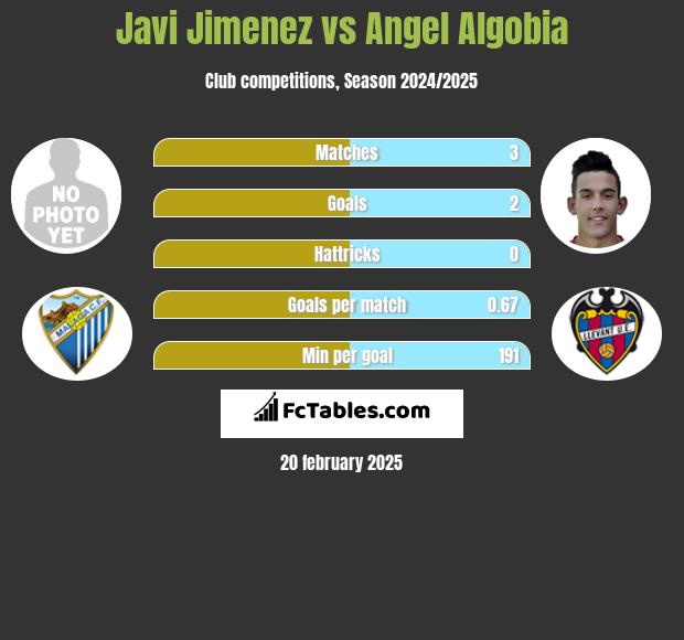 Javi Jimenez vs Angel Algobia h2h player stats