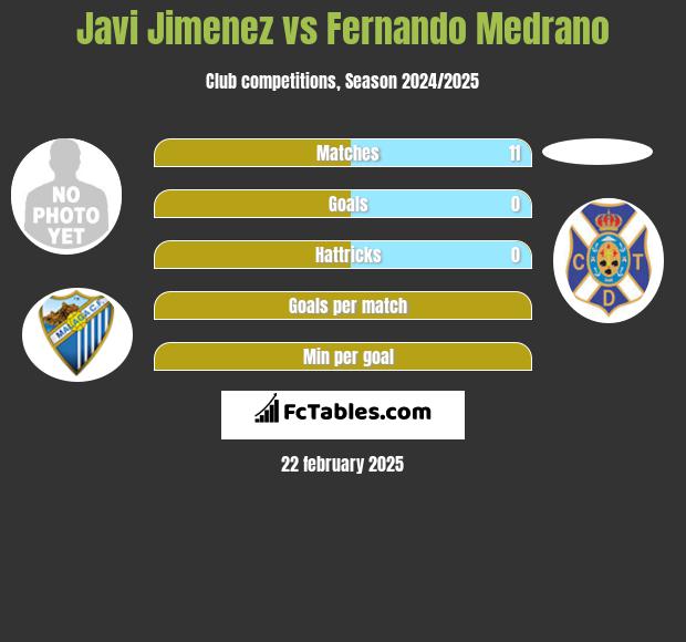 Javi Jimenez vs Fernando Medrano h2h player stats