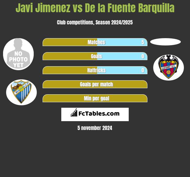 Javi Jimenez vs De la Fuente Barquilla h2h player stats