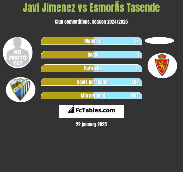 Javi Jimenez vs EsmorÃ­s Tasende h2h player stats