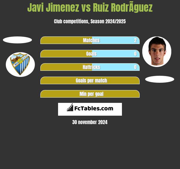 Javi Jimenez vs Ruiz RodrÃ­guez h2h player stats