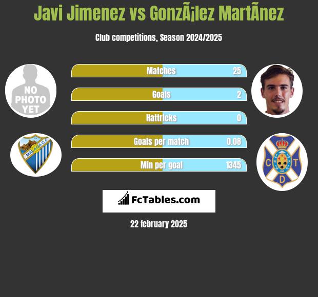 Javi Jimenez vs GonzÃ¡lez MartÃ­nez h2h player stats