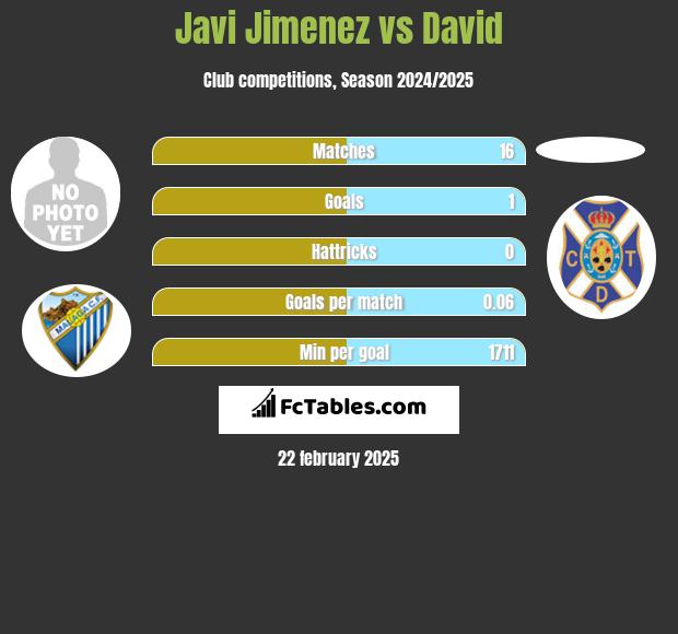 Javi Jimenez vs David h2h player stats