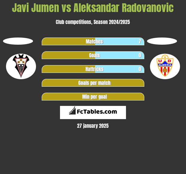 Javi Jumen vs Aleksandar Radovanovic h2h player stats