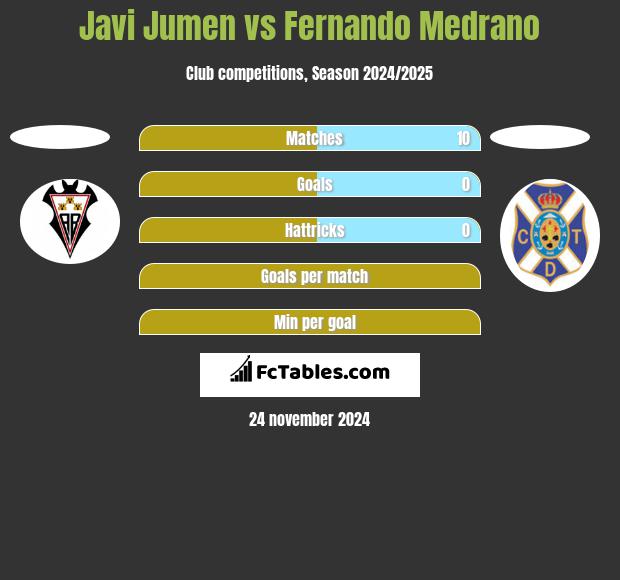 Javi Jumen vs Fernando Medrano h2h player stats