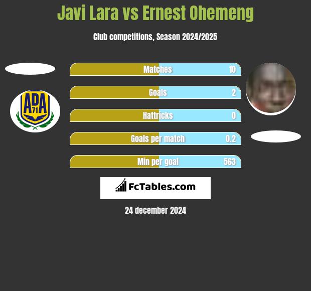 Javi Lara vs Ernest Ohemeng h2h player stats