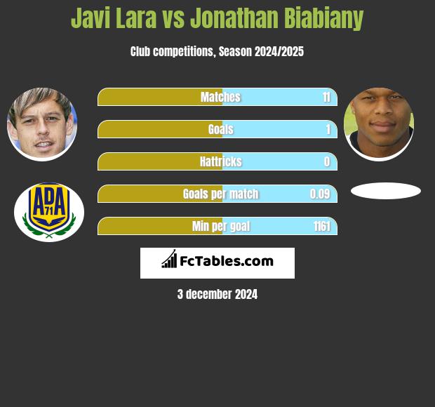 Javi Lara vs Jonathan Biabiany h2h player stats