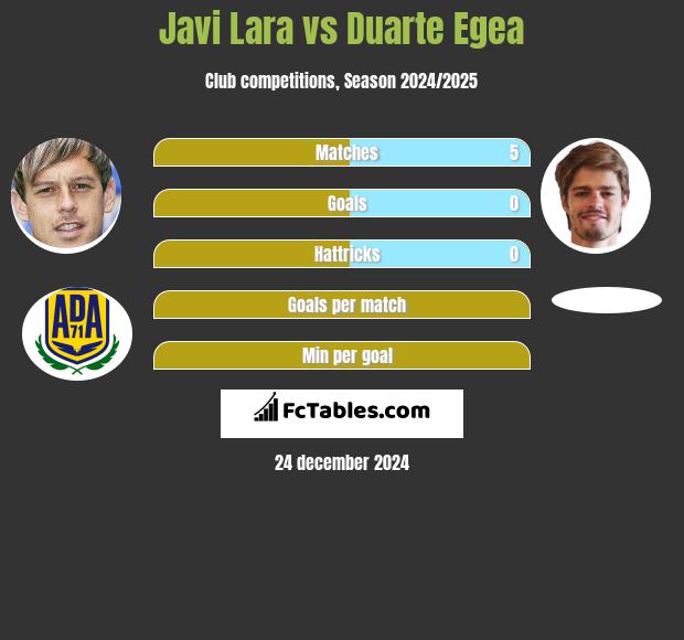 Javi Lara vs Duarte Egea h2h player stats