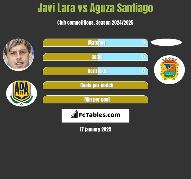 Javi Lara vs Aguza Santiago h2h player stats