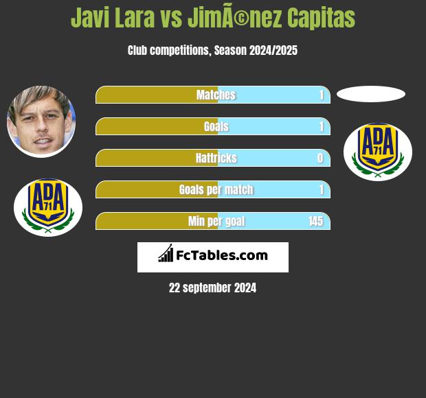 Javi Lara vs JimÃ©nez Capitas h2h player stats