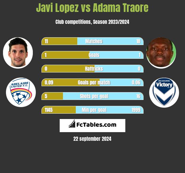 Javi Lopez vs Adama Traore h2h player stats