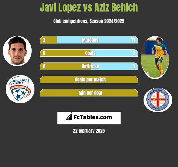 Javi Lopez vs Aziz Behich h2h player stats