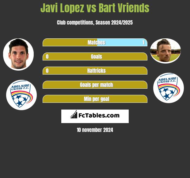 Javi Lopez vs Bart Vriends h2h player stats