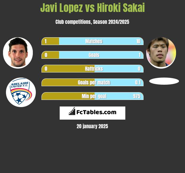 Javi Lopez vs Hiroki Sakai h2h player stats