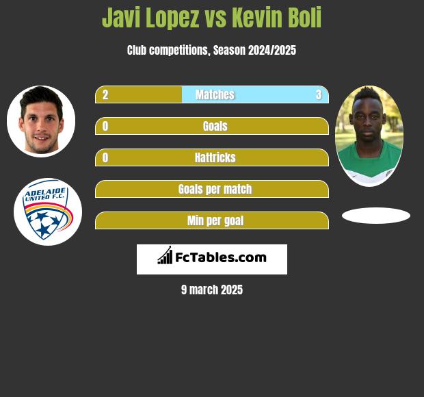 Javi Lopez vs Kevin Boli h2h player stats