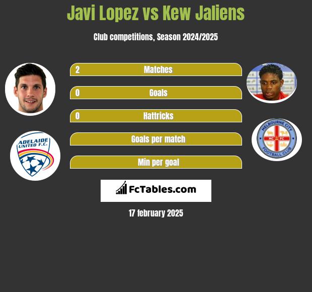 Javi Lopez vs Kew Jaliens h2h player stats