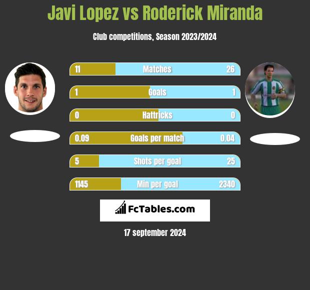 Javi Lopez vs Roderick Miranda h2h player stats