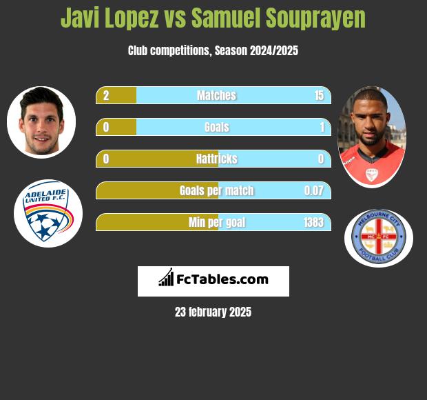 Javi Lopez vs Samuel Souprayen h2h player stats