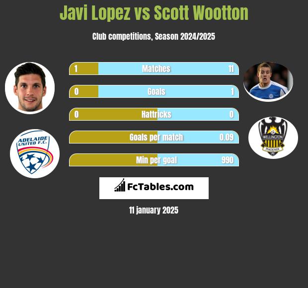 Javi Lopez vs Scott Wootton h2h player stats