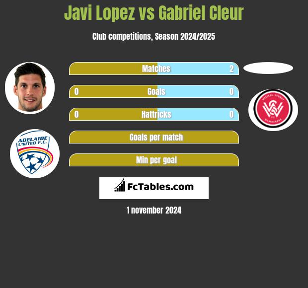 Javi Lopez vs Gabriel Cleur h2h player stats