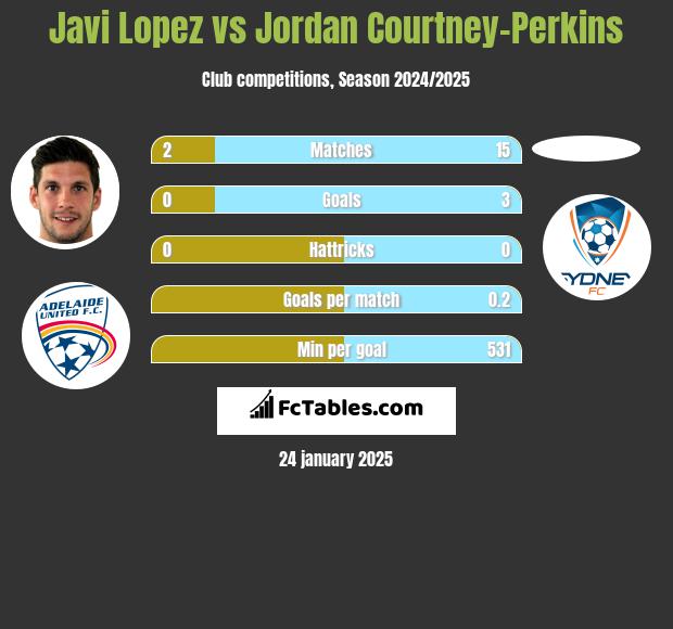 Javi Lopez vs Jordan Courtney-Perkins h2h player stats