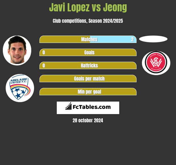 Javi Lopez vs Jeong h2h player stats