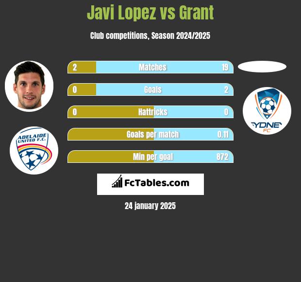 Javi Lopez vs Grant h2h player stats