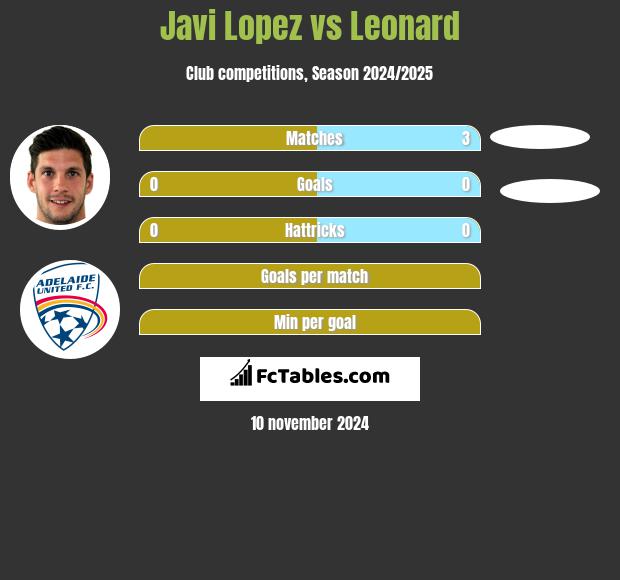 Javi Lopez vs Leonard h2h player stats