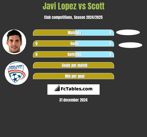 Javi Lopez vs Scott h2h player stats