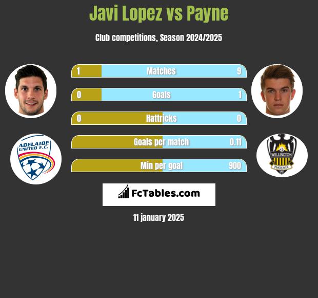 Javi Lopez vs Payne h2h player stats