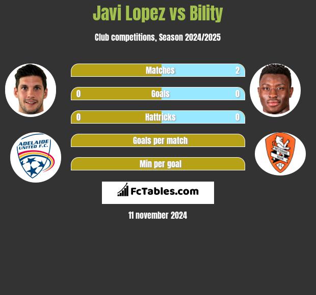 Javi Lopez vs Bility h2h player stats