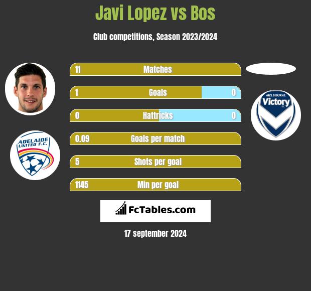 Javi Lopez vs Bos h2h player stats