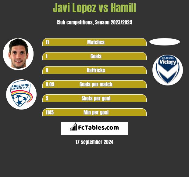 Javi Lopez vs Hamill h2h player stats